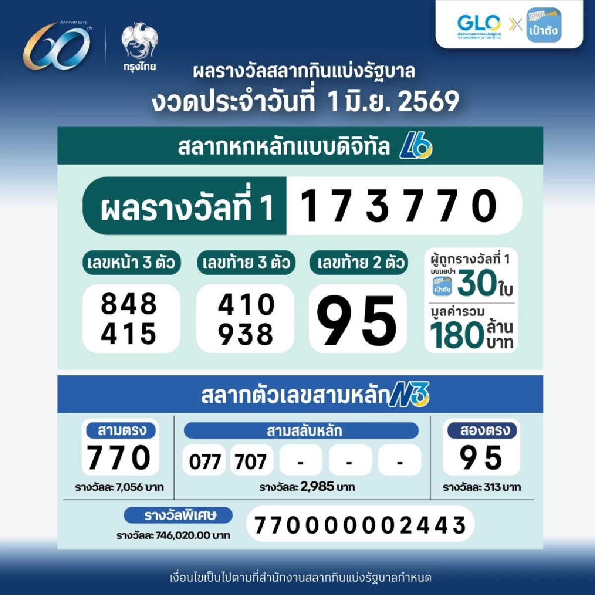 ตรวจหวย 1/6/69 ผลสลากกินแบ่งรัฐบาล ตรวจลอตเตอรี่ 1 มิถุนายน 2569
