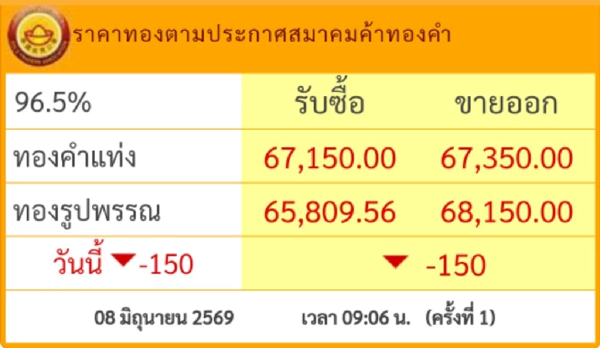 "ราคาทองวันนี้" 8 มิ.ย. 69 เปิดตลาดร่วงต่อเนื่อง ราคาล่าสุดกี่บาท