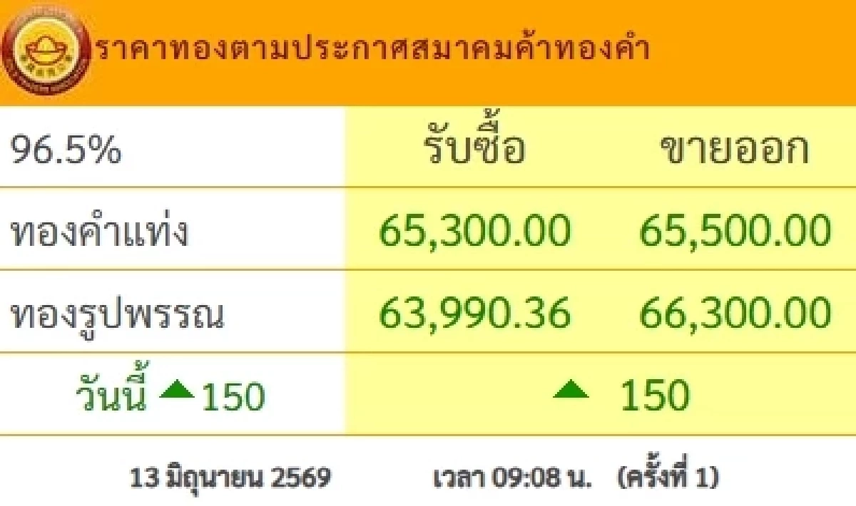 ทองคำวันนี้ 14 มิ.ย. 69 ปิดตลาดทอง 13 มิ.ย. พุ่งขึ้นกี่บาท เช็กราคาทอง ล่าสุด