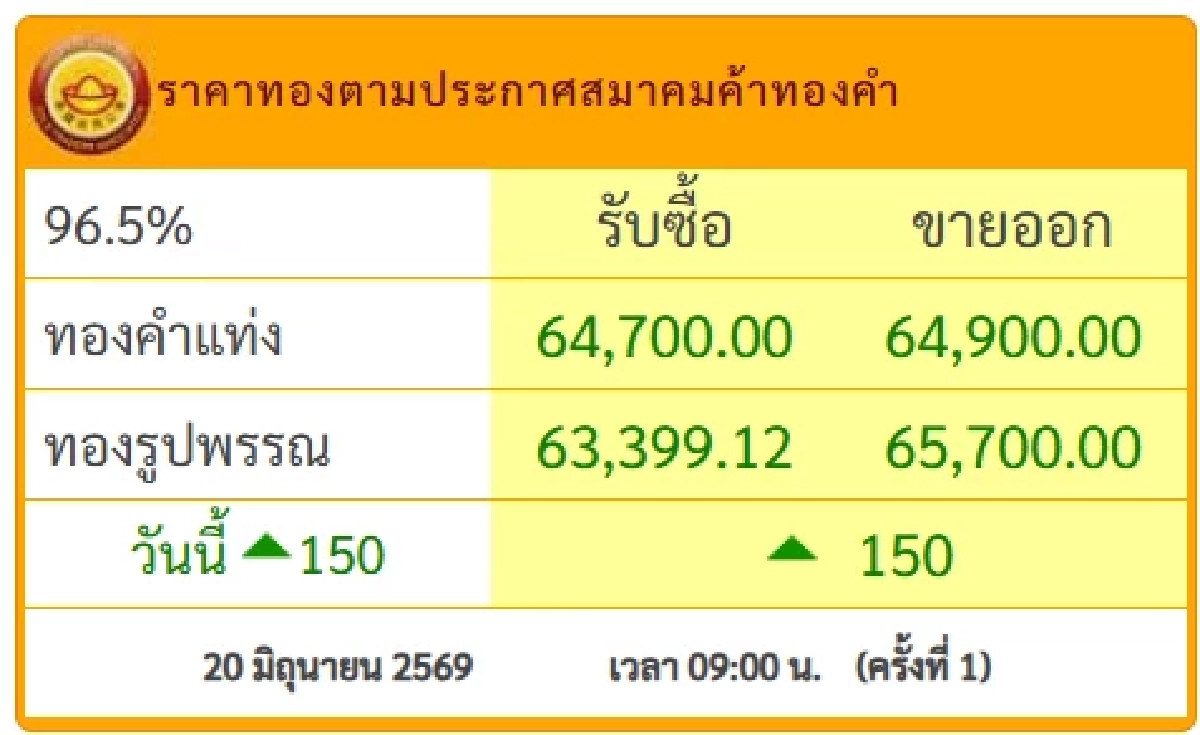 ทองคำวันนี้ 21 มิ.ย. 69 ปิดตลาดทอง 20 มิ.ย. พุ่ง/ลดฮวบ กี่บาท เช็กราคาทอง ล่าสุด