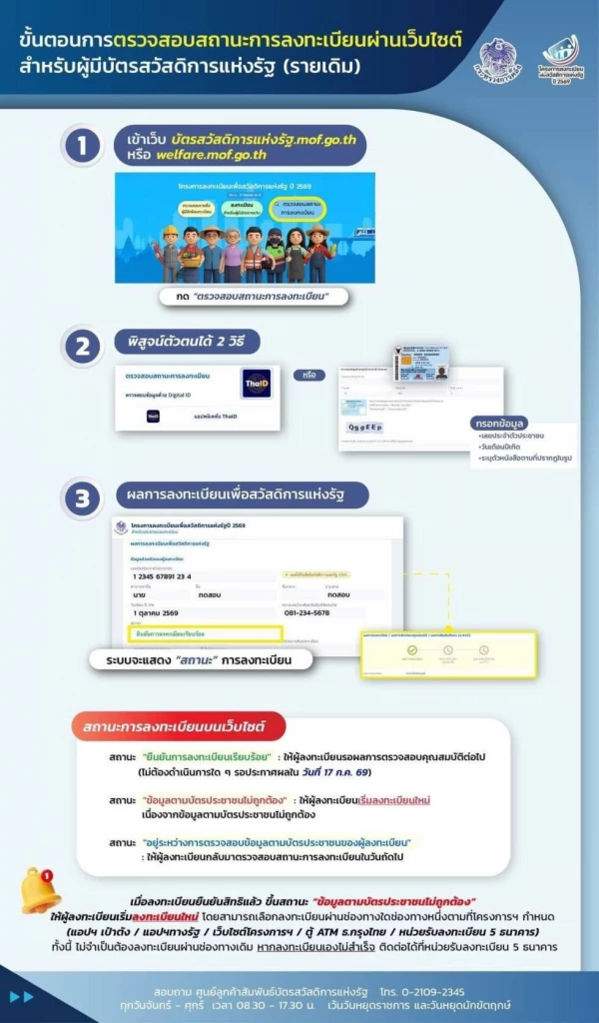 เช็กด่วน! ลงทะเบียน "บัตรสวัสดิการแห่งรัฐ"  ไม่สมบูรณ์ ยื่นใหม่ได้ทันที