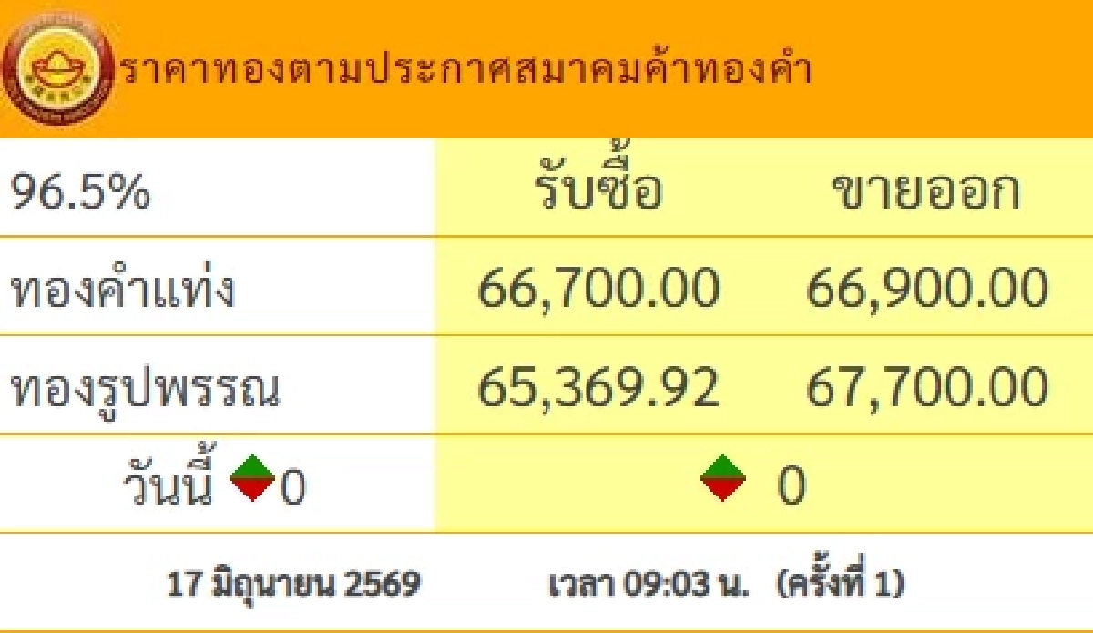 ราคาทองวันนี้ 17 มิ.ย. 69 เปิดตลาด ปรับขึ้นลงเท่าไหร่ ล่าสุดกี่บาท