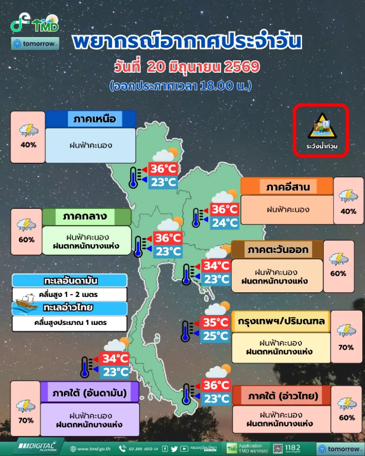 ​อุตุฯ เตือนรับมือฝนตกหนัก ใต้-กรุงเทพฯ อ่วมๆ ฝนคะนองพุ่งร้อยละ 70