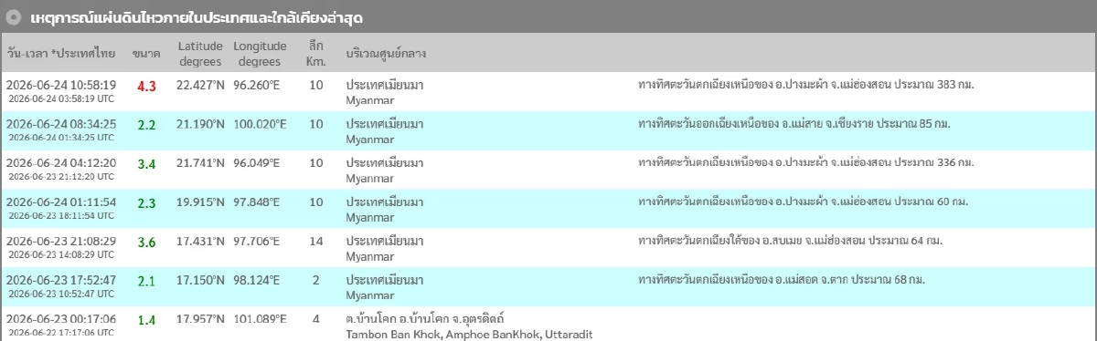 "แผ่นดินไหว" 24 มิ.ย. 69 ใกล้ จ.แม่ฮ่องสอน เมียนมาสั่นแรง สถานการณ์ระวัง