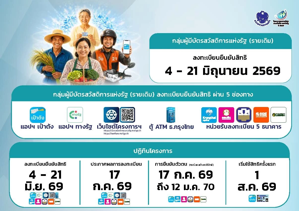 เคาะเปิดลงทะเบียน ยืนยันสิทธิ "บัตรสวัสดิการแห่งรัฐ" 4 - 21 มิ.ย. 69