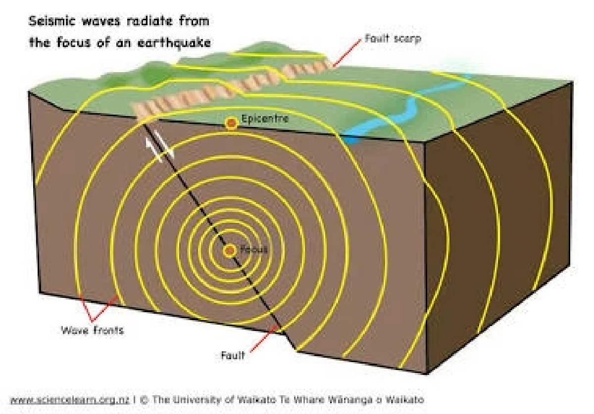 ลักษณะการกระจายของคลื่นไหวสะเทือน (Seismic waves) จากจุดศูนย์กลางใต้ดิน. แหล่งที่มา: Science Learning Hub