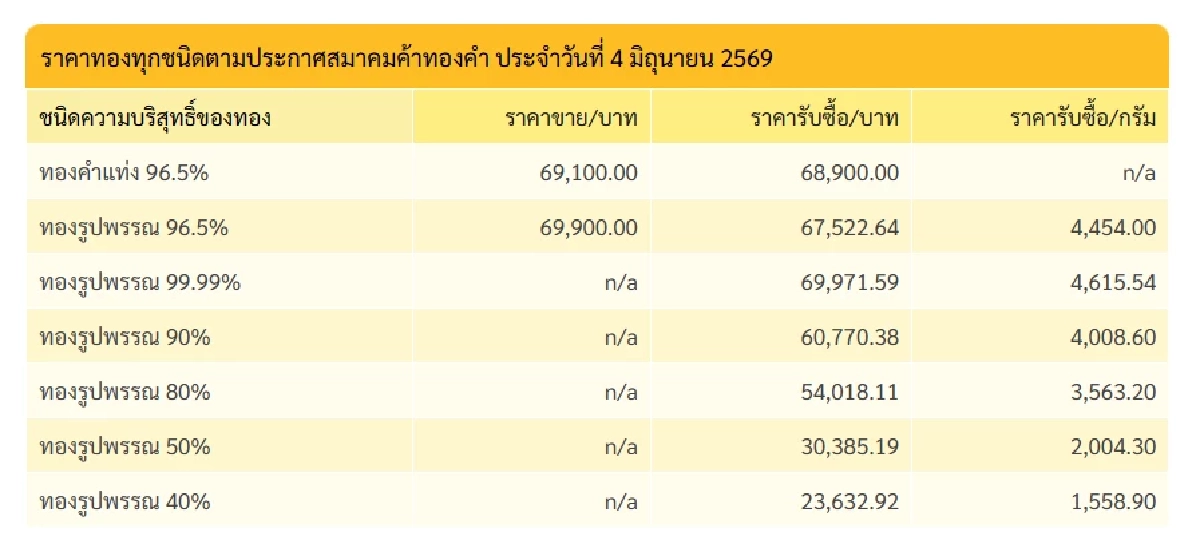 ปิดตลาด 4 มิ.ย. 69 ราคาทองวันนี้ เดี่ยวขึ้นเดี่ยวลงงงอะ เช็กทองคำ ล่าสุดกี่บาท