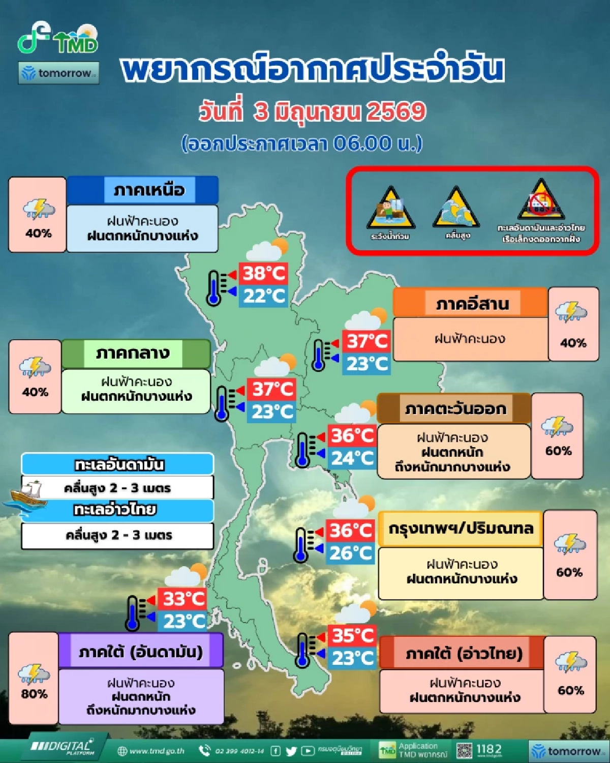 'พยากรณ์อากาศ วันนี้' 03 มิ.ย. 69 อิทธิพลลมมรสุมแรง ทำฝนหนักบางแห่ง
