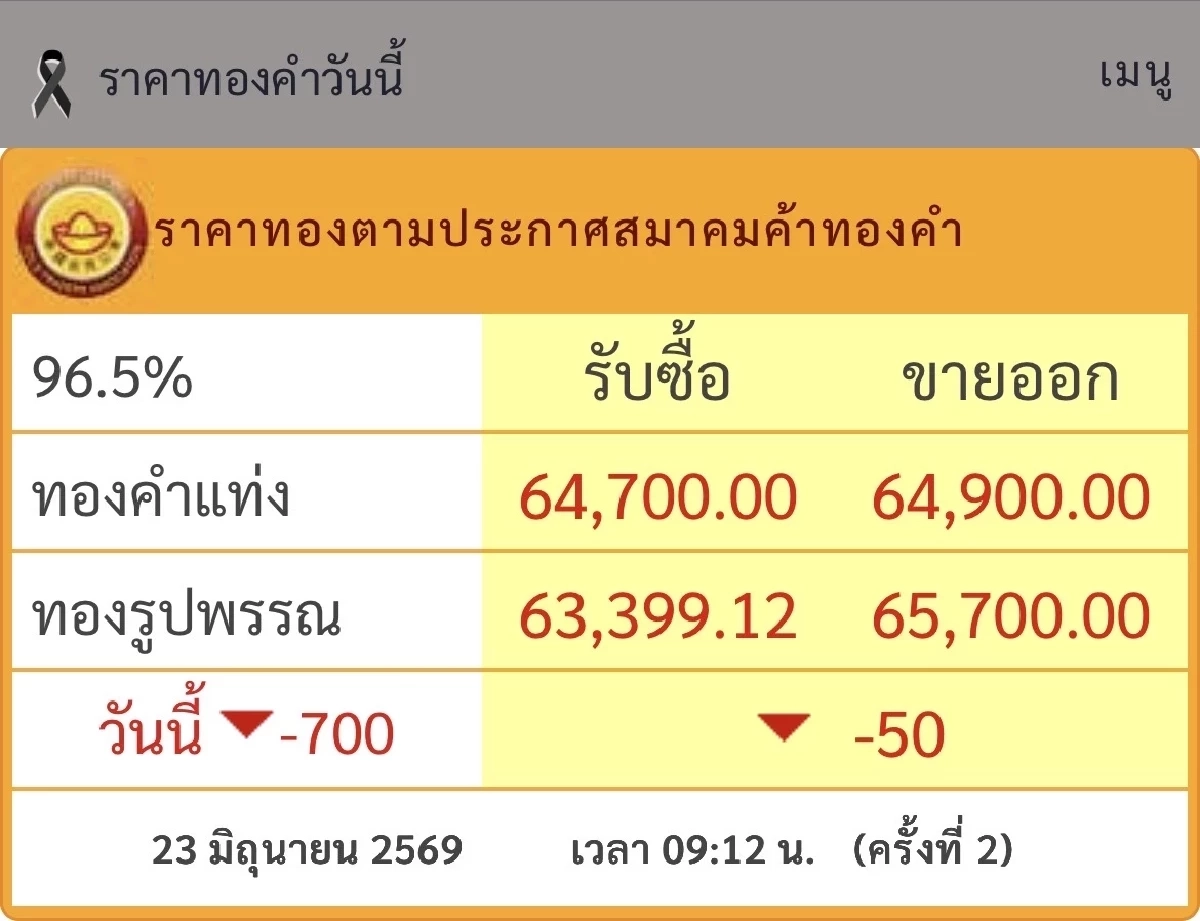 'ราคาทอง'23 มิ.ย. 69 ปิดตลาดวันนี้  ลดพรวด เวียนหัว เช็กทองคำ ล่าสุด