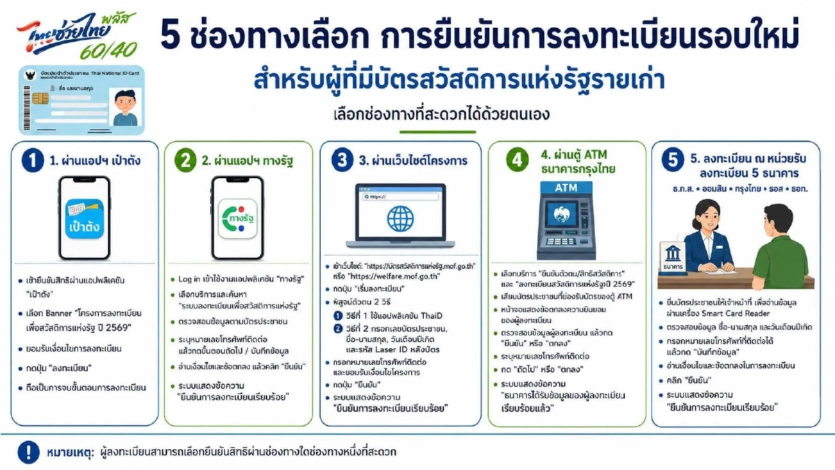 เช็ก 5 ช่องทาง ลงทะเบียน "บัตรสวัสดิการแห่งรัฐ" รอบใหม่ 2569