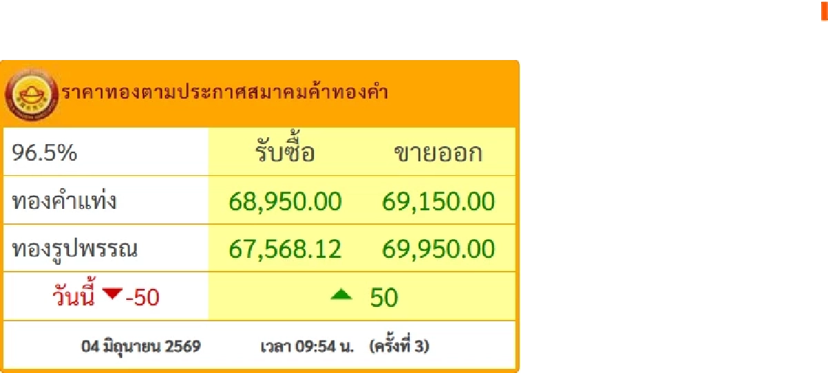 "ราคาทองวันนี้" 4 มิ.ย. 69 เปิดตลาดร่วงหล่นไหวปะ ราคาล่าสุดกี่บาท