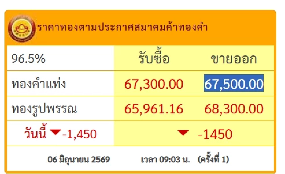 ทองคำวันนี้ 7 มิ.ย. 69 ปิดตลาดทอง 6 มิ.ย. ร่วงอะไรเบอร์นั้นอะ เช็กราคาทอง ล่าสุด