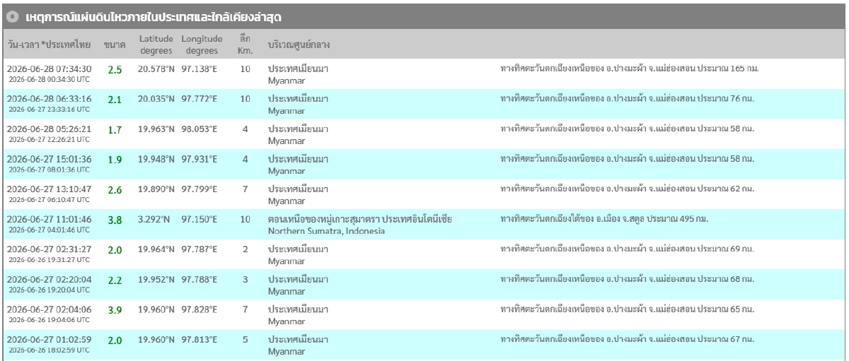 "แผ่นดินไหว" 28 มิ.ย. 69 ใกล้ แม่ฮ่องสอน เมียนมาสั่นต่อเนื่อง สถานการณ์ระวัง