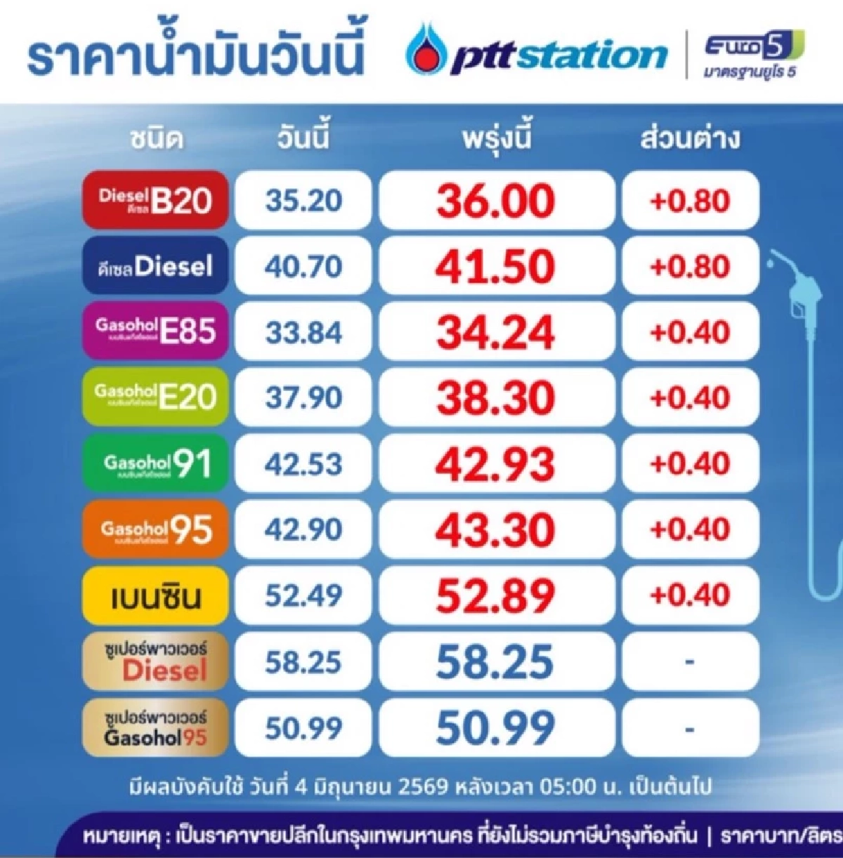วันนี้ (4 มิ.ย.69) น้ำมันขึ้นราคา! ดีเซล ดีดแรง เบนซิน แก๊สโซฮอล์ ปรับขึ้นอีก