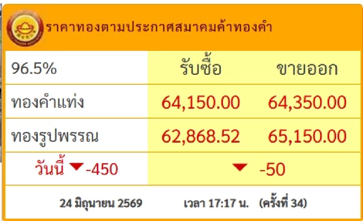 'ราคาทอง'24 มิ.ย. 69 ปิดตลาดวันนี้ ร่วงพรวด เหลือกี่บาท เช็กทองคำ ล่าสุด