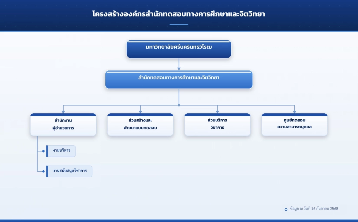 เปิดประวัติ สำนักทดสอบทางการศึกษาและจิตวิทยา​ "มศว" คณะผู้บริหาร​ มีใครบ้าง?