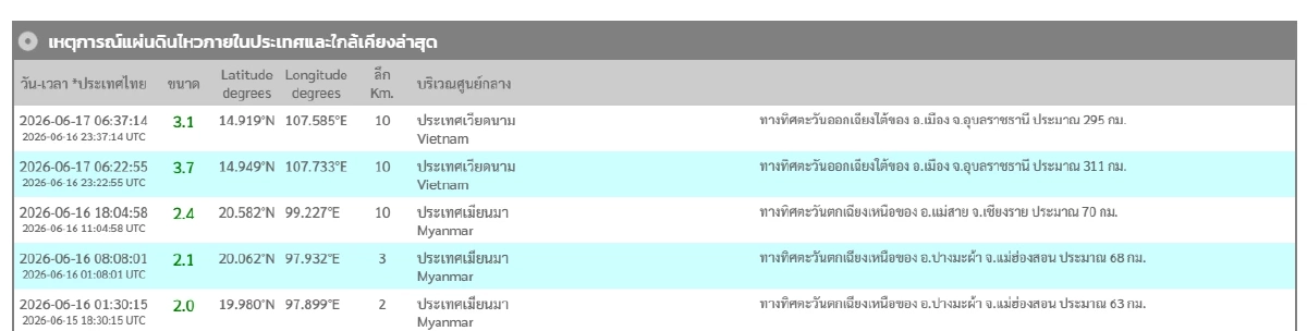 "แผ่นดินไหว" 17 มิ.ย. 69 สั่นแรงใกล้ไทย เช็กพิกัด สถานการณ์น่ากังวล