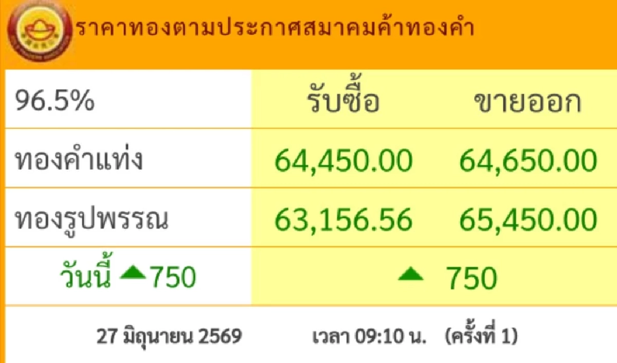 "ราคาทองวันนี้" วันที่ 27 มิ.ย.69 เปิดตลาดเช้านี้ ขึ้น-ลงเท่าไหร่ ?