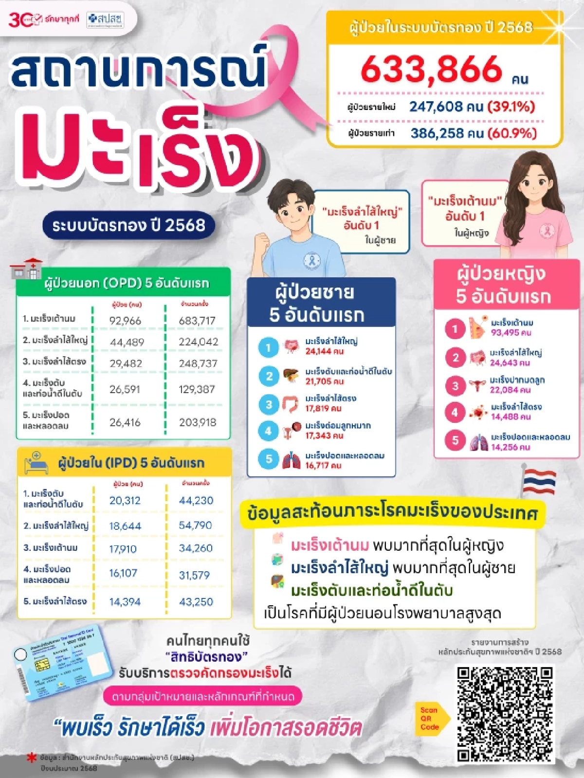 เปิดสถิติ! บัตรทองปี 68 มะเร็งพุ่ง 6.34 แสนคน ‘เต้านม-ลำไส้ใหญ่’ ครองแชมป์เบอร์ 1