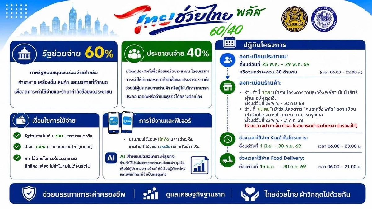 รัฐบาล เปิดสมัคร “ไทยช่วยไทยพลัส ฟู้ดเดลิเวอรี” 10 มิ.ย. นี้