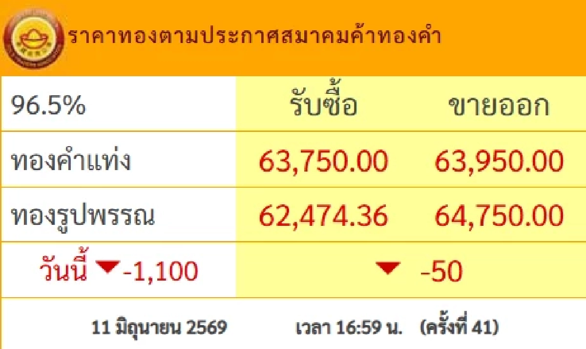 'ปิดตลาดทอง'11 มิ.ย. 69 วันนี้ ลดดิ่งพรวดแรง ช็อกอะ! เช็กราคาทอง ล่าสุด