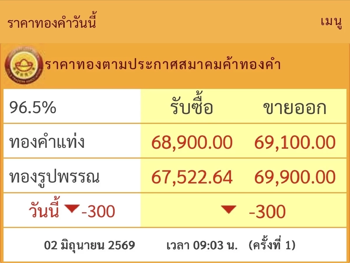 สรุปราคาทองวันนี้ 2 มิ.ย. 69 ปิดตลาด ผันผวนแต่พุ่งขึ้นเริ่ดจริงนะ เช็กทองคำ ล่าสุดกี่บาท
