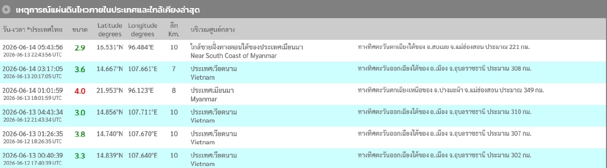 "แผ่นดินไหว" 14 มิ.ย. 69 ใกล้ไทย 2 จุดใหญ่ สั่นแรง สถานการณ์น่ากังวล