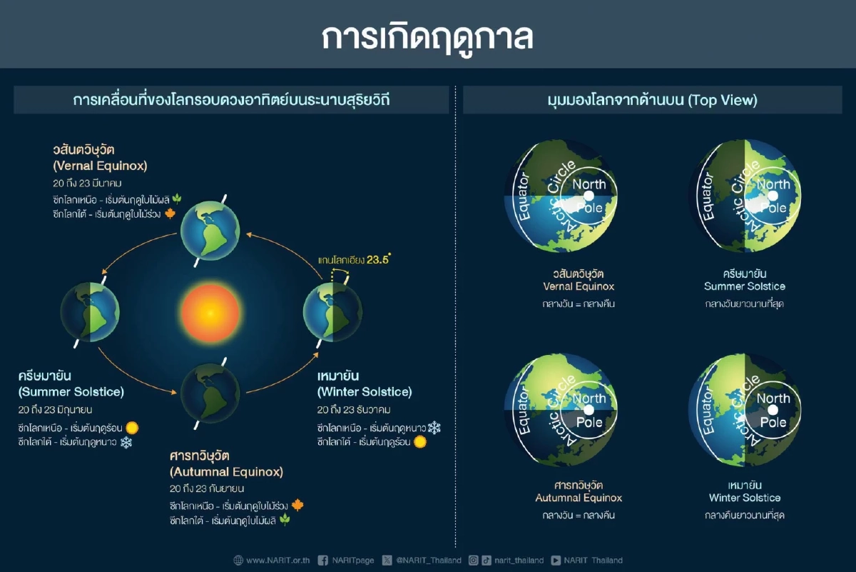 21 มิ.ย. 69 "วันครีษมายัน" ช่วงเวลากลางวัน ยาวนานที่สุดในรอบปี