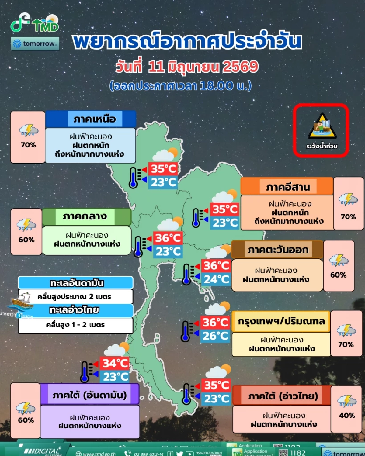 ​อุตุฯ เตือน สภาพอากาศวันนี้ ร่องมรสุมถล่มฝน 70% กทม. 60% พ่วงฝนตกหนักบางแห่ง