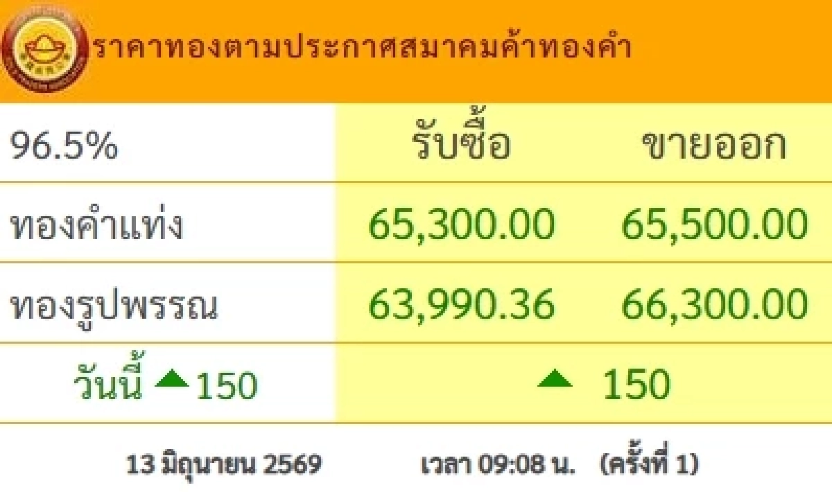 "ราคาทองวันนี้" 13 มิ.ย. 69 เปิดตลาด ปรับตัวขึ้นแรงมาก! ราคาล่าสุดกี่บาท