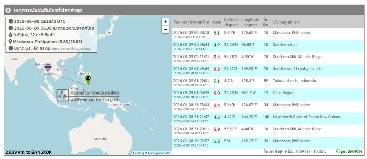 "แผ่นดินไหว" 9 มิ.ย. 69 อัปเดตหลัง Philippines สั่นแรง สถานการณ์น่ากังวล