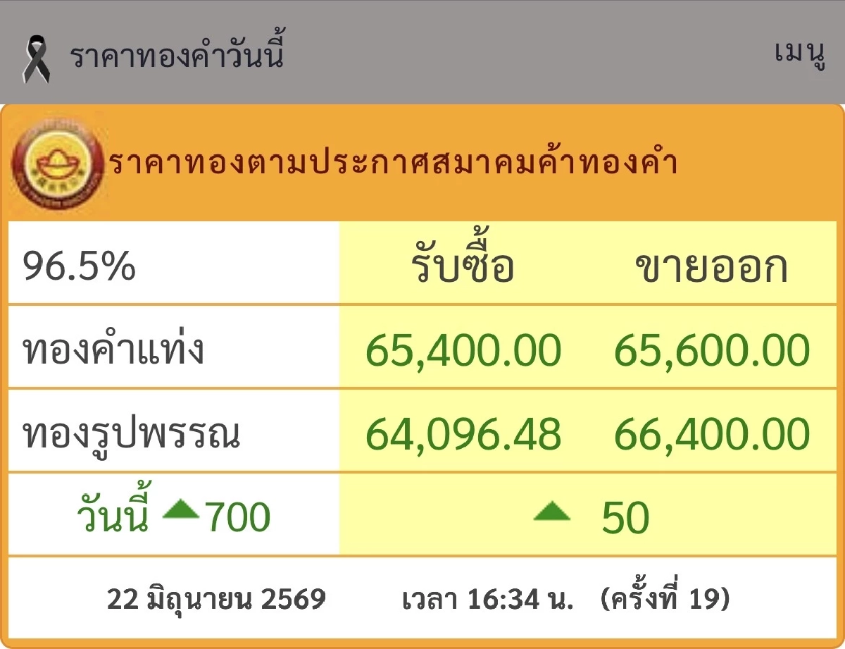 อัปเดต "ราคาทองคำ" วันที่ 23 มิ.ย.69 เปิดตลาดเช้านี้ ขึ้น-ลง เท่าไหร่ ?
