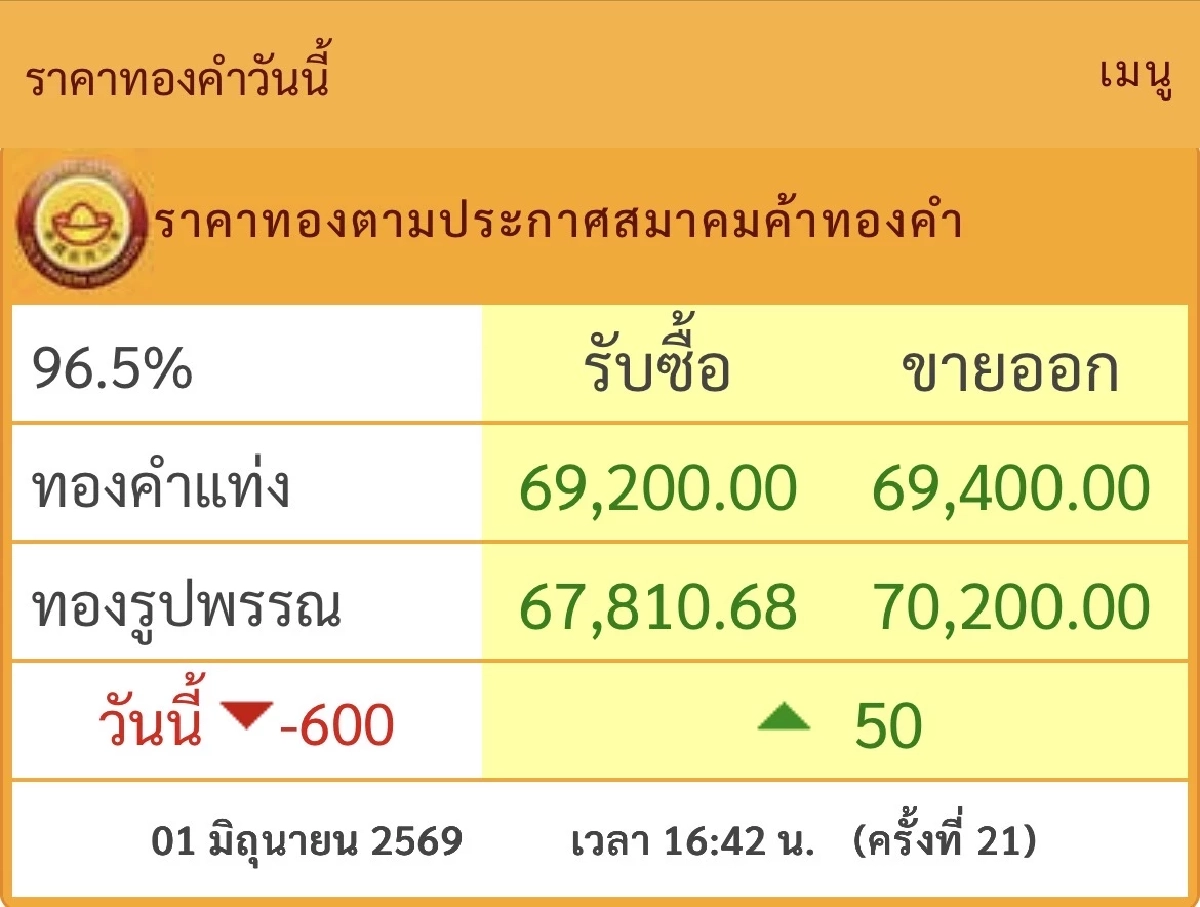 อัปเดต "ราคาทองคำ" วันที่ 02 มิ.ย. 69 เปิดตลาดเช้านี้ ราคาเท่าไหร่?