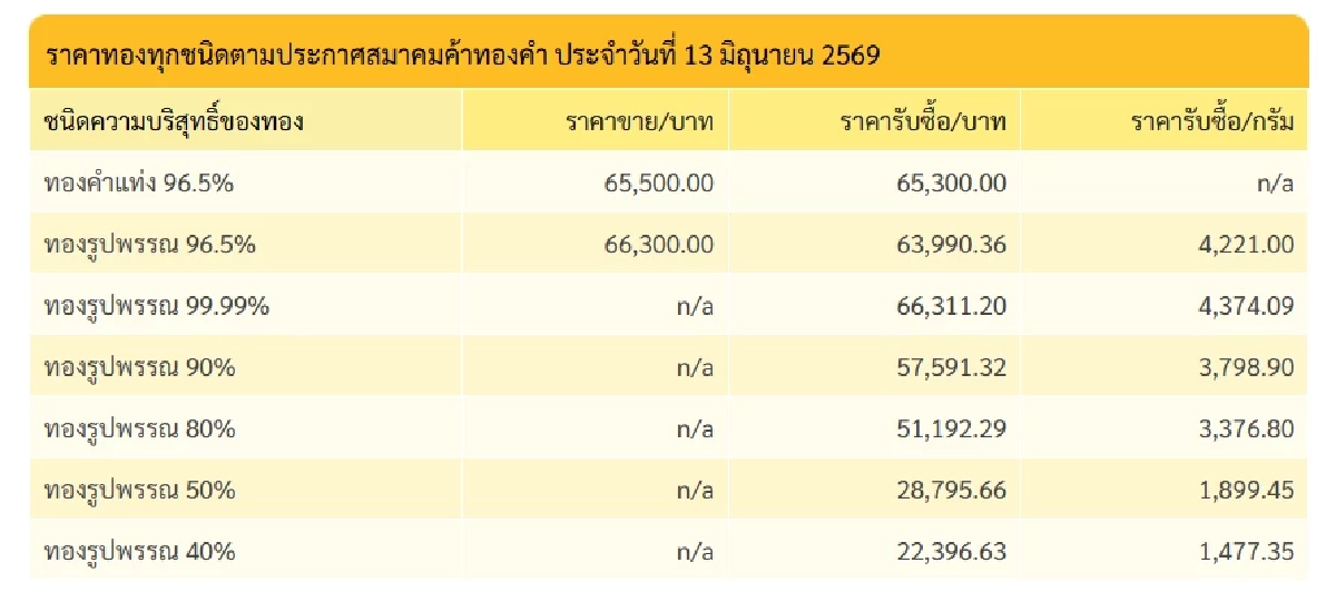 ทองคำวันนี้ 14 มิ.ย. 69 ปิดตลาดทอง 13 มิ.ย. พุ่งขึ้นกี่บาท เช็กราคาทอง ล่าสุด