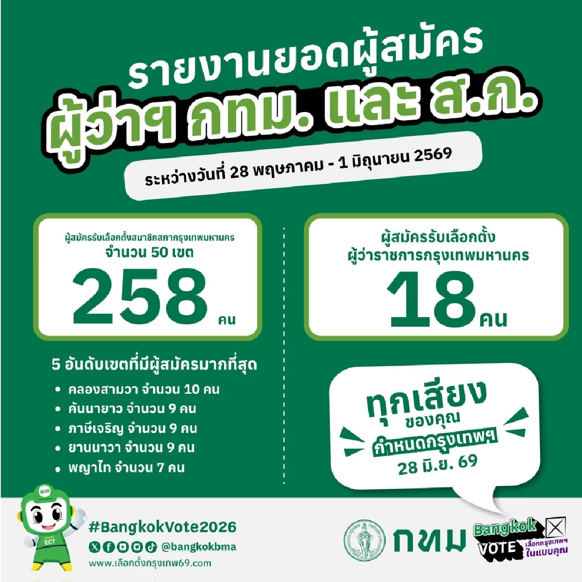 สรุปยอดผู้สมัคร ผู้ว่าฯ กทม. จำนวน 18 คน และ ส.ก. จำนวน 258 คน