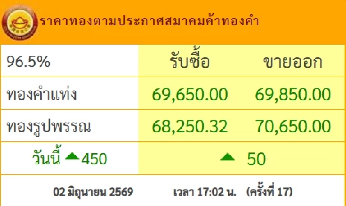 สรุปราคาทองวันนี้ 2 มิ.ย. 69 ปิดตลาด ผันผวนแต่พุ่งขึ้นเริ่ดจริงนะ เช็กทองคำ ล่าสุดกี่บาท