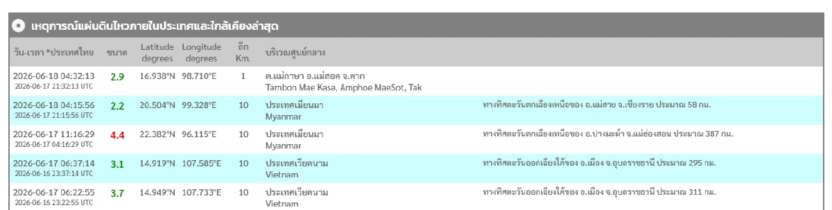 "แผ่นดินไหว" 18 มิ.ย. 69  'จ.ตาก สั่นไหว' เช็กจุด สถานการณ์น่ากังวล