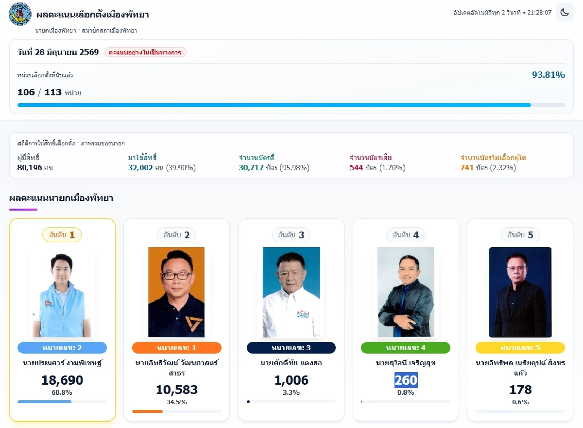 สรุปผลเลือกตั้ง นายกเมืองพัทยา "ปรเมศวร์ งามพิเชษฐ์" รักษาเก้าอี้