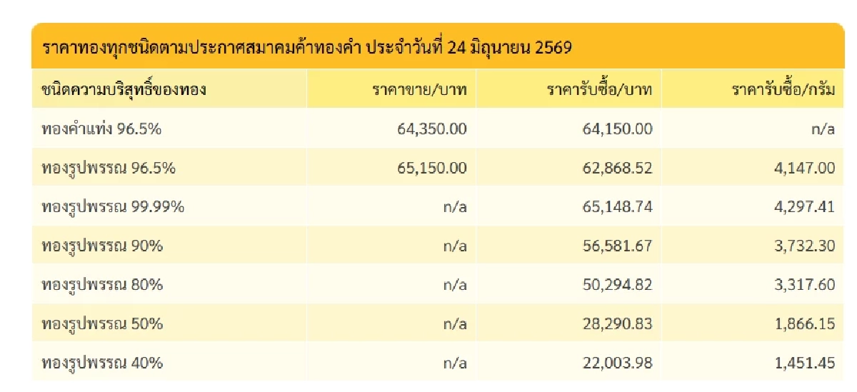 'ราคาทอง'24 มิ.ย. 69 ปิดตลาดวันนี้ ร่วงพรวด เหลือกี่บาท เช็กทองคำ ล่าสุด