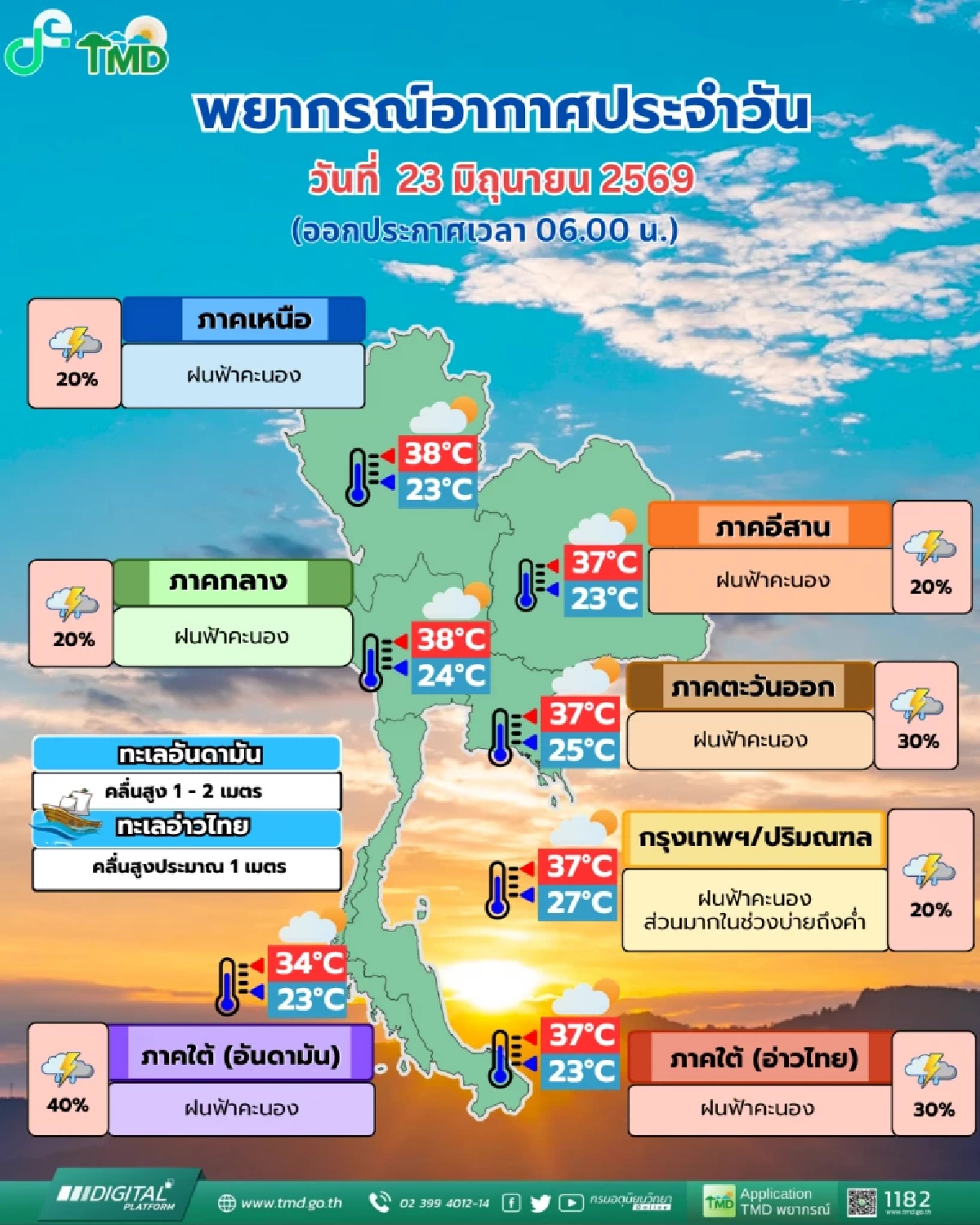 พยากรณ์อากาศ วันนี้' 23 มิ.ย. 69 กทม. ฝนตก ร้อยละ 30 ระวังช่วงบ่ายถึงค่ำ