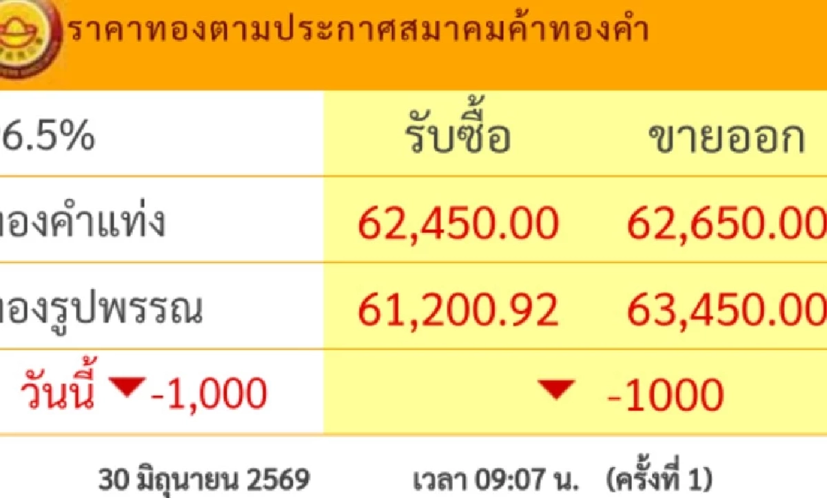 "ราคาทองวันนี้" วันที่ 30 มิ.ย.69 เปิดตลาดเช้านี้ ราคาร่วงหนักมาก เช็กราคาล่าสุด