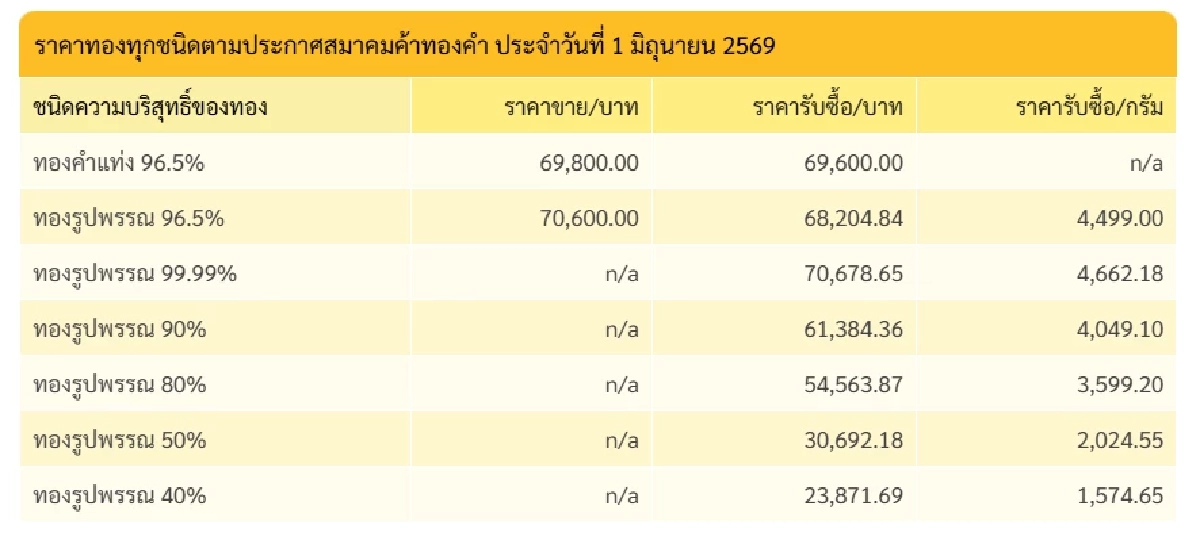 ราคาทองวันนี้ 1 มิ.ย. 69 หวยออก เปิดตลาดทอง ไม่เริ่ด เซ็งเลย เช็กทองคำ ล่าสุดกี่บาท