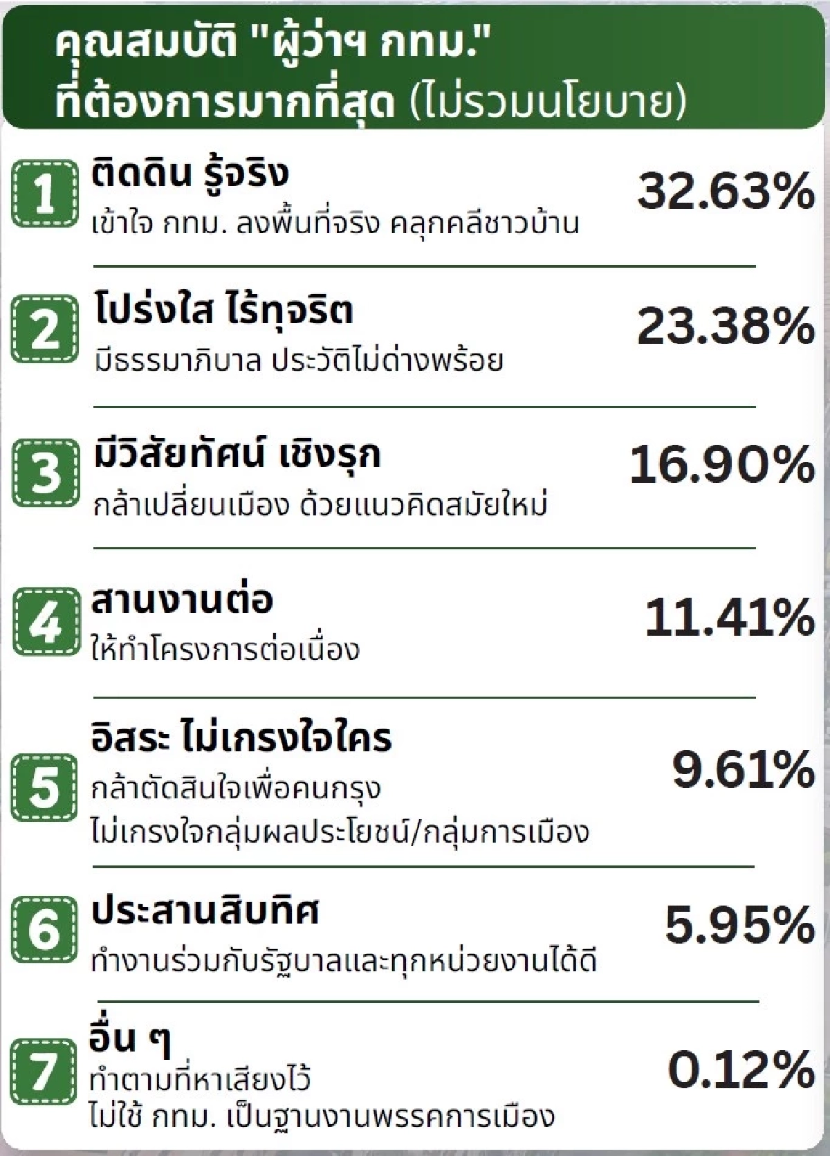 ไอเอฟดีโพล เผย คนกทม. 35.99% ยังเชียร์ “ชัชชาติ” ผู้สมัครอื่น ยังตามห่าง