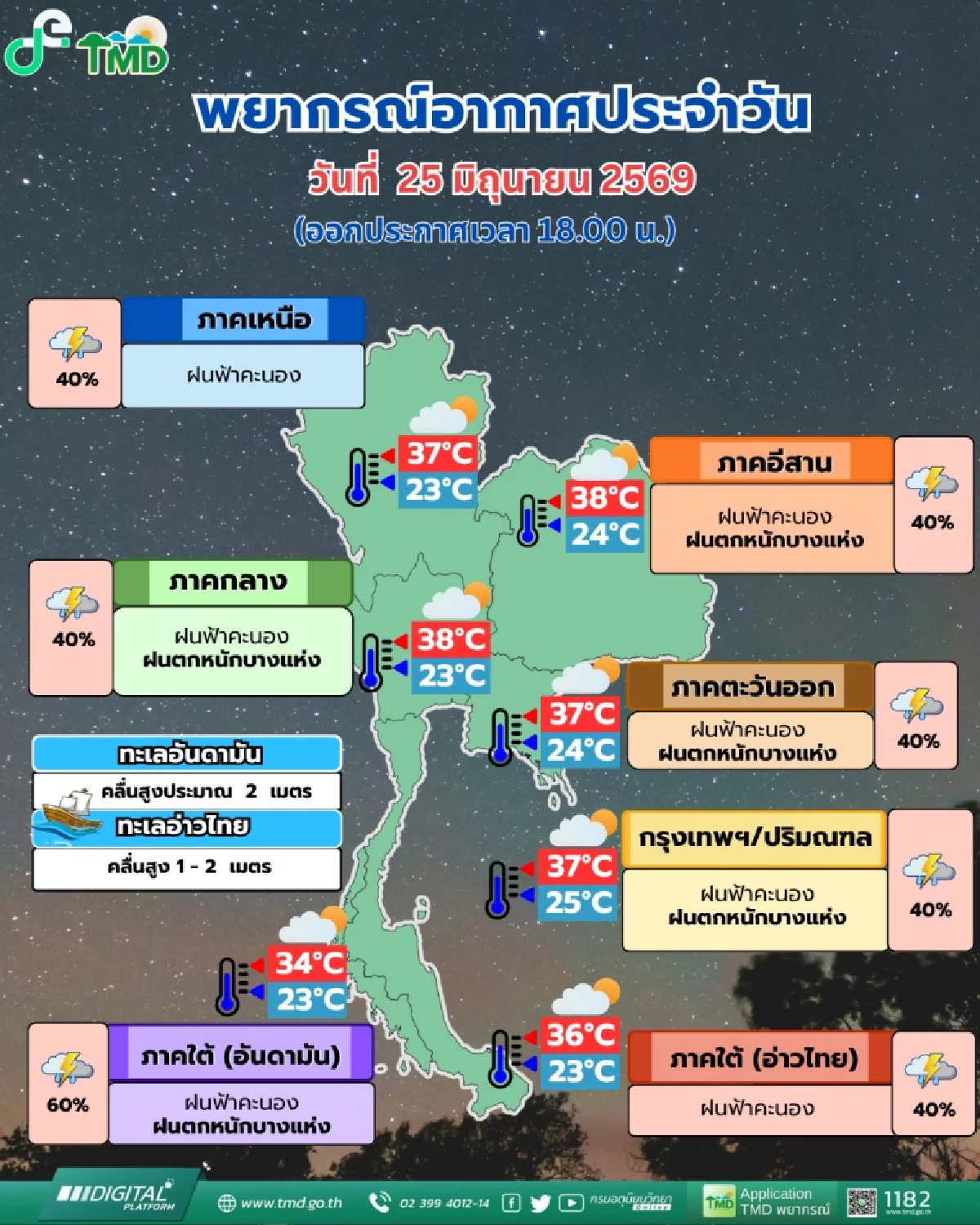 อุตุฯ ย้ำเตือนสภาพอากาศ ฝนตกสะสม 4 ภาค รวม กทม. เสี่ยงเย็นนี้