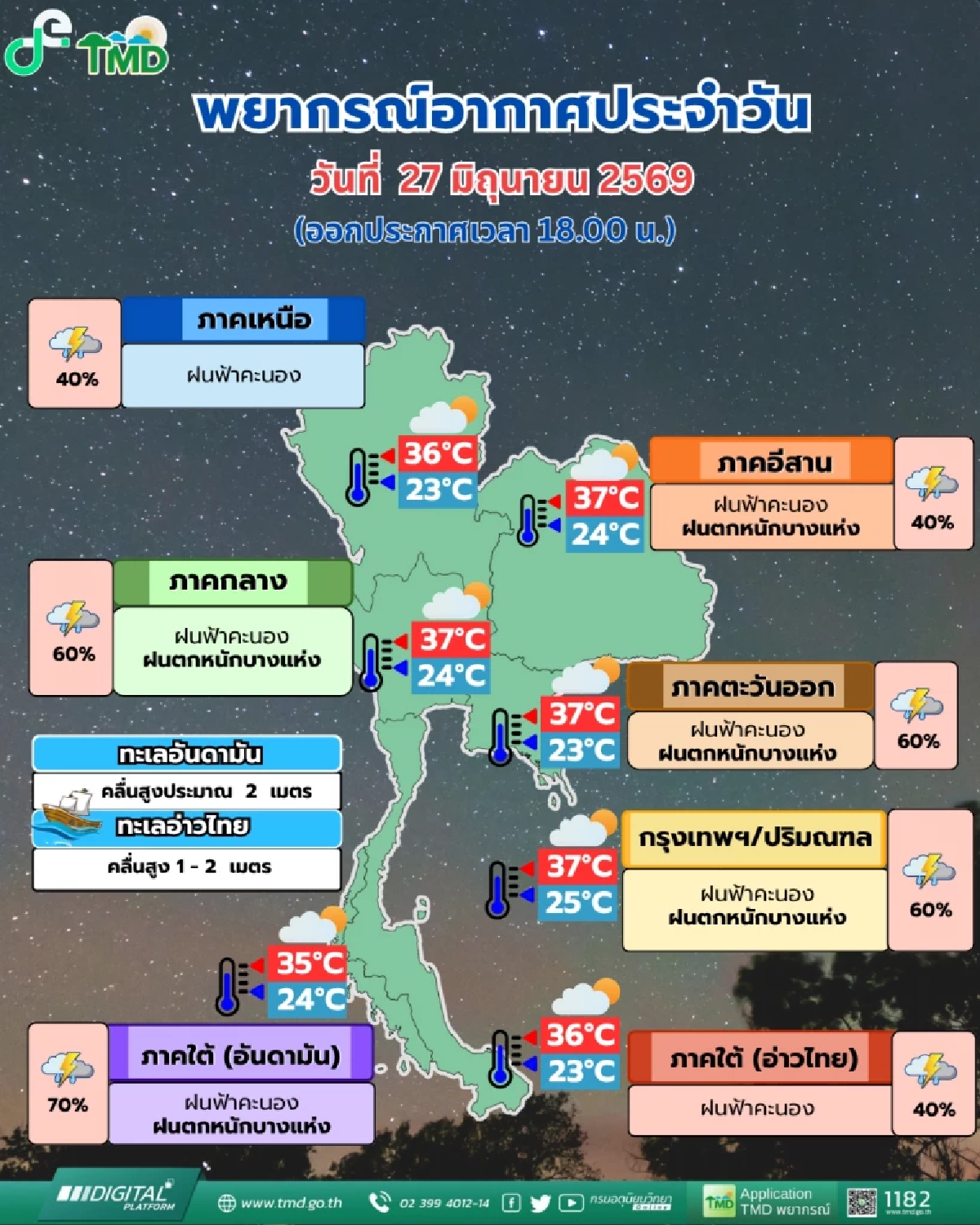 กรมอุตุฯ ออกประกาศ เตือนช่วงเย็น 27 มิ.ย. มีฝนฟ้าคะนอง-ตกหนักบางแห่ง