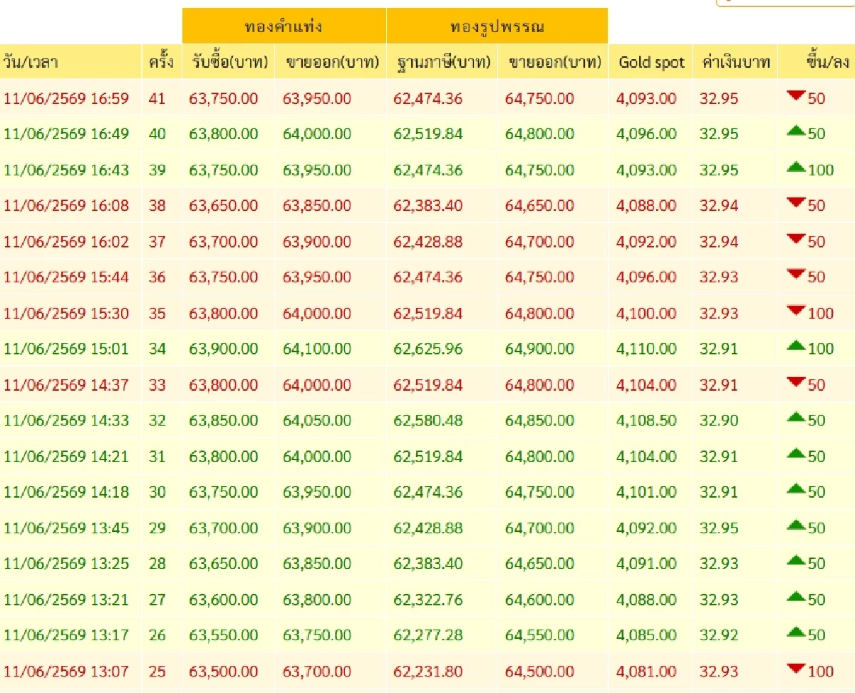 'ปิดตลาดทอง'11 มิ.ย. 69 วันนี้ ลดดิ่งพรวดแรง ช็อกอะ! เช็กราคาทอง ล่าสุด