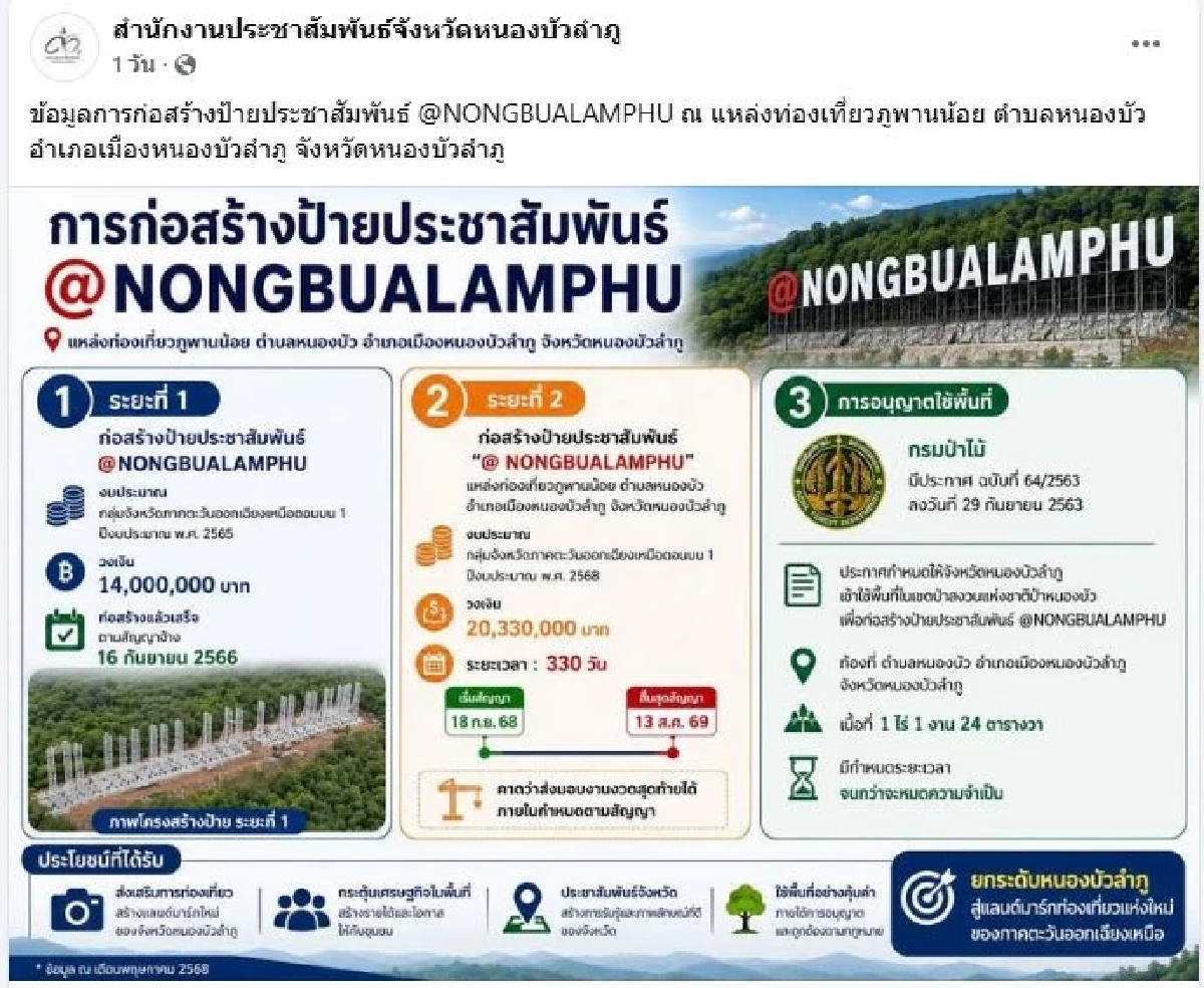 ป่าไม้ แจ้งความ หนองบัวลำภู สร้างป้ายแลนด์มาร์ก เกินพื้นที่ขออนุญาตจริง