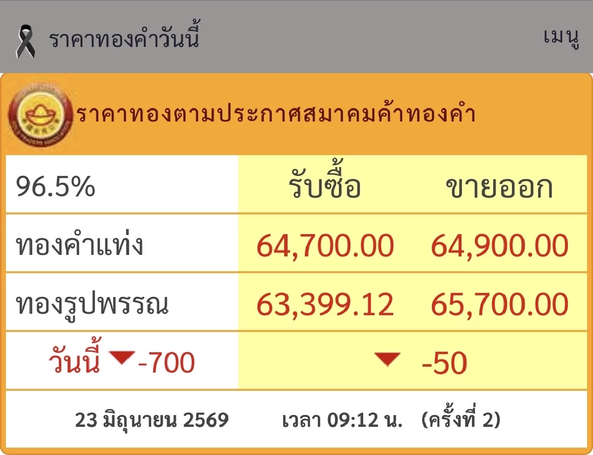 อัปเดต "ราคาทองคำ" วันที่ 23 มิ.ย.69 เปิดตลาดเช้านี้ ขึ้น-ลง เท่าไหร่ ?