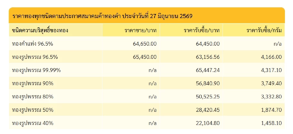 ทองคำวันนี้ 28 มิ.ย. 69 ปิดตลาดทอง 27 มิ.ย. พุ่ง/ลดฮวบ กี่บาท เช็กราคาทอง ล่าสุด