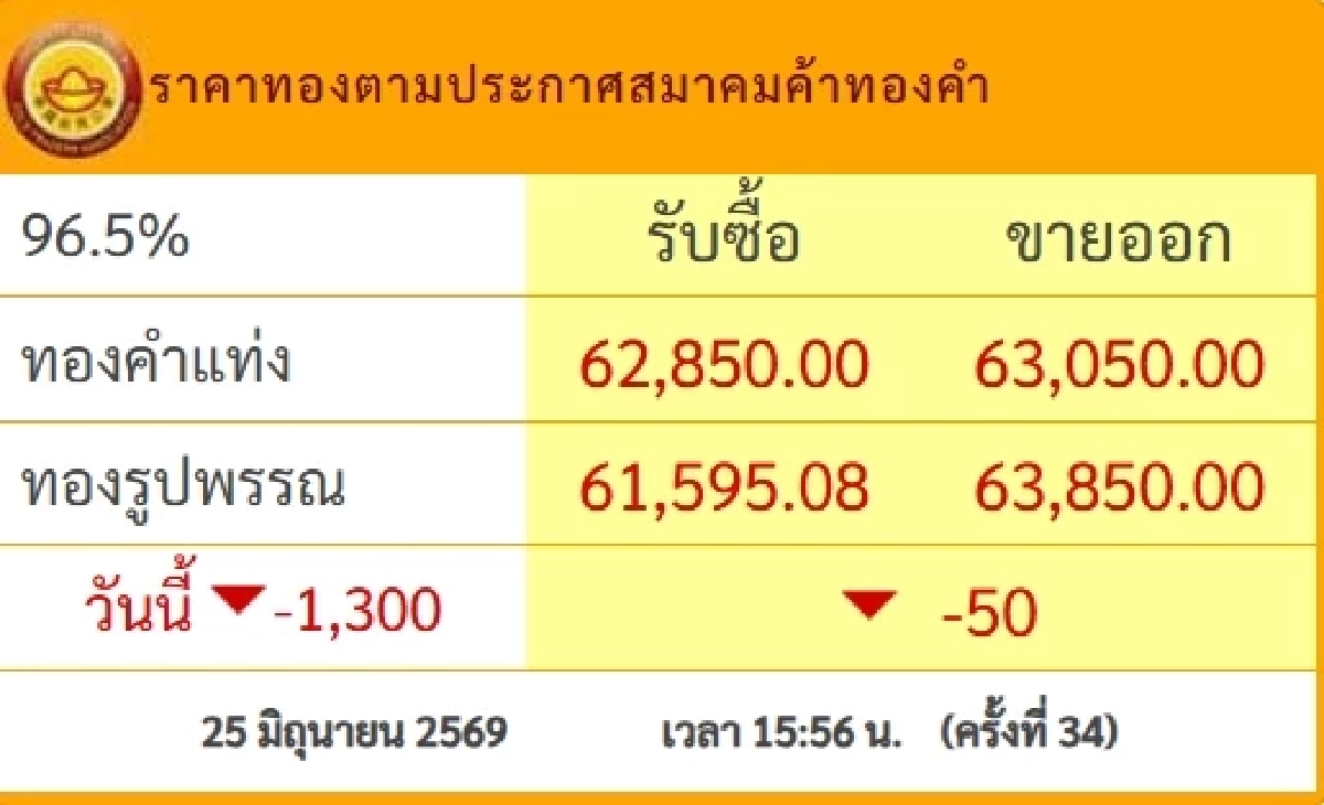 อัปเดต "ราคาทองคำ" วันที่ 26 มิ.ย.69 เปิดตลาดเช้านี้ ขึ้น-ลงเท่าไหร่ ?